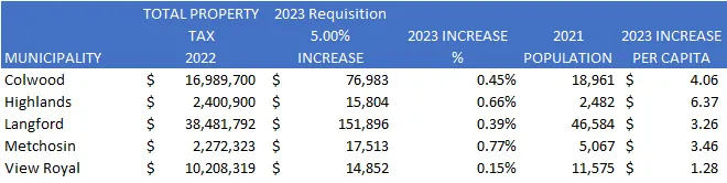 Table of 2023 Estimated Taxation Impact by municipality including increase per capita