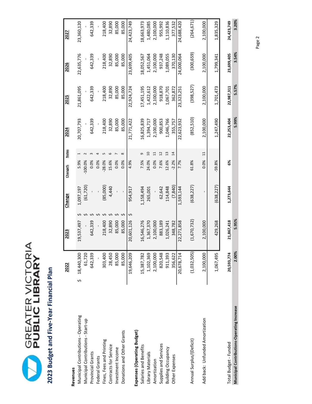 Financial table for 2022-2027 detailing Revenues including Municipal Contributions, Grants, Fees, and Investment Income, as well as Operating Budget Expenses such as Salaries, Library Materials, and Occupancy.