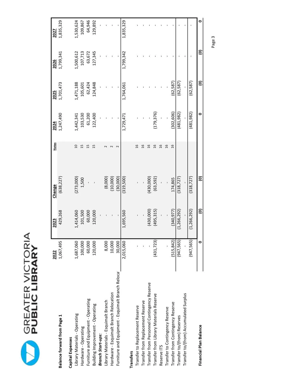 Financial table for 2022-2027 detailing Capital Expenses for Library Materials, Hardware, and Furniture, and Transfers to and from various reserves.