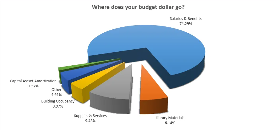 Pie chart titled "Where does your budget dollar go?" illustrating the allocation of the budget: Salaries & Benefits at 74.29%, Supplies & Services at 9.43%, Library Materials at 6.14%, Other at 4.61%, Building Occupancy at 3.97%, and Capital Asset Amortization at 1.57%.