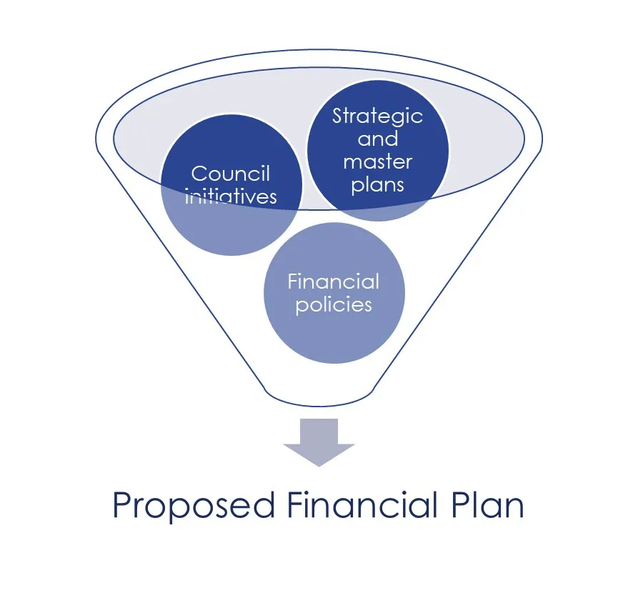Funnel diagram showing Council initiatives, Strategic and master plans, and Financial policies leading to the Proposed Financial Plan