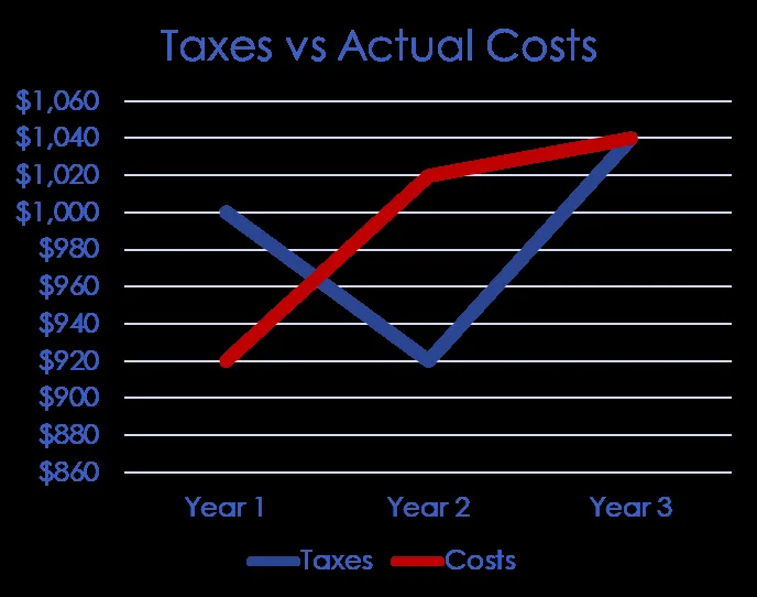 Line chart comparing Taxes vs Actual Costs for Years 1, 2, and 3