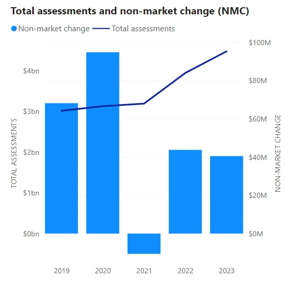 Chart showing Total assessments and non-market change (NMC) from 2019 to 2023