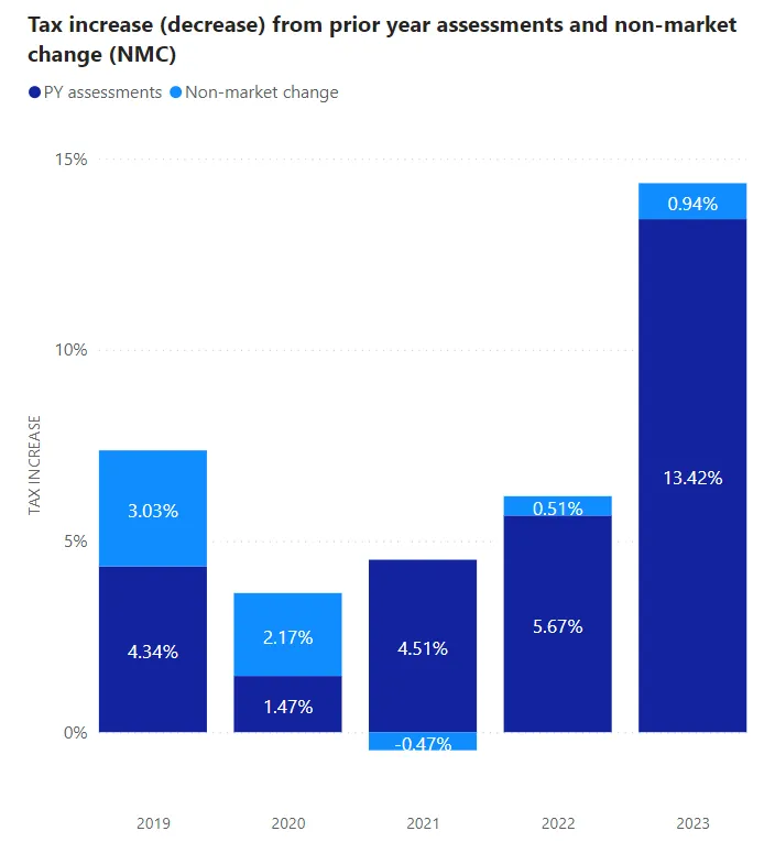 Stacked bar chart showing Tax increase (decrease) from prior year assessments and non-market change (NMC) from 2019 to 2023