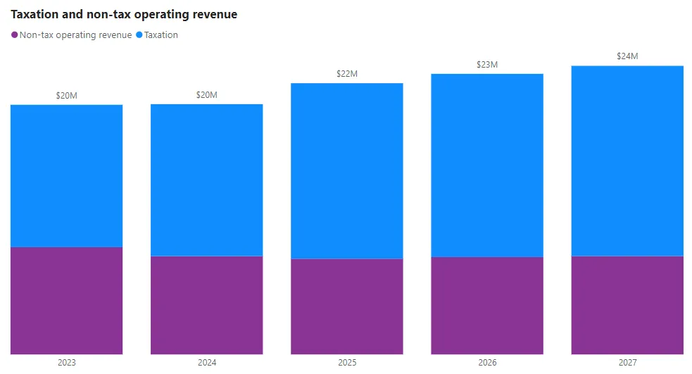 Stacked bar chart showing projected Taxation and non-tax operating revenue from 2023 to 2027