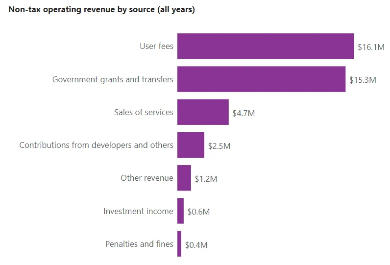 Horizontal bar chart showing Non-tax operating revenue by source for all years