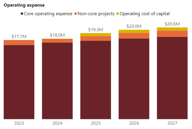 Stacked bar chart showing projected Operating expense components (Core, Non-core, and Operating cost of capital) from 2023 to 2027