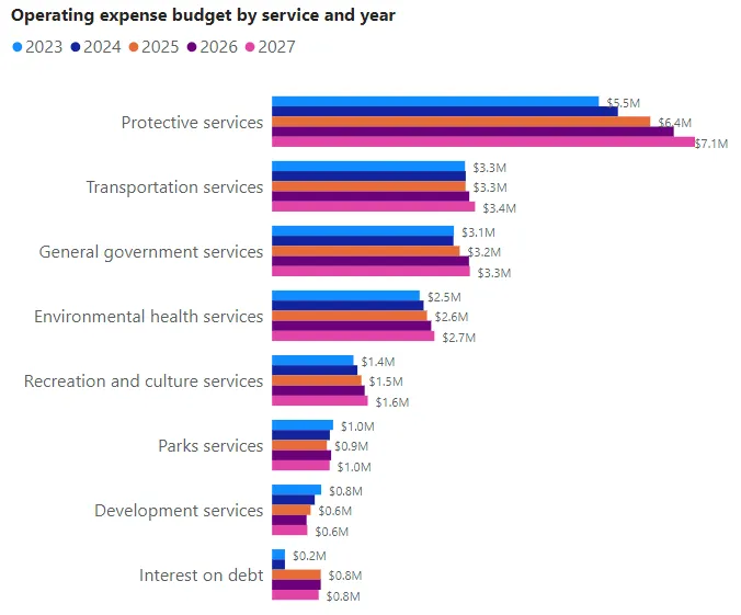 Grouped horizontal bar chart showing the Operating expense budget by service and year (2023-2027)