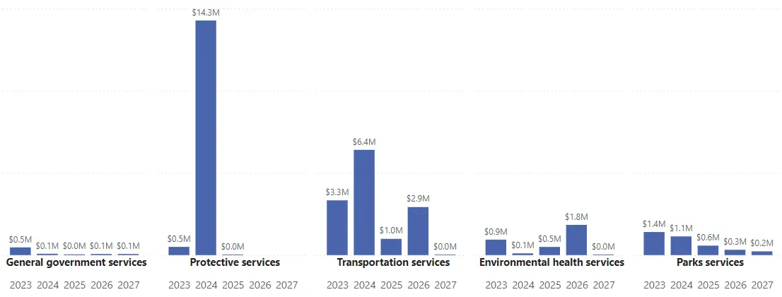 Grouped bar chart showing projected Capital Spending by service area from 2023 to 2027