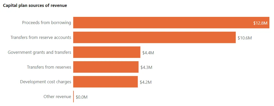 Horizontal bar chart showing Capital plan sources of revenue