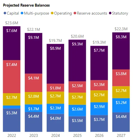 Stacked bar chart showing Projected Reserve Balances from 2022 to 2027