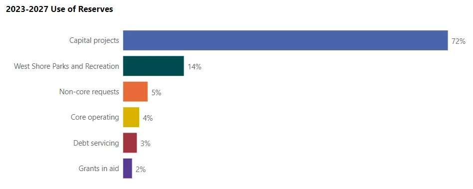 Horizontal bar chart showing the intended Use of Reserves for 2023-2027