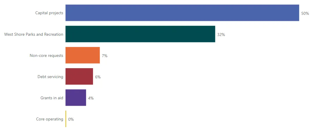 Horizontal bar chart showing the intended Use of Casino reserve for 2023-2027