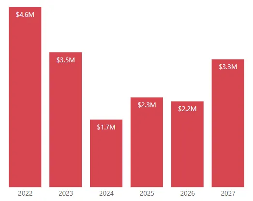 Bar chart showing projected Casino reserve annual balances from 2022 to 2027