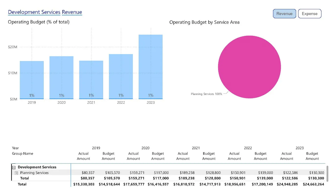 Bar chart showing Operating Budget as a percentage of total from 2019 to 2023 and a pie chart showing Operating Budget by Service Area for Planning Services at 100%