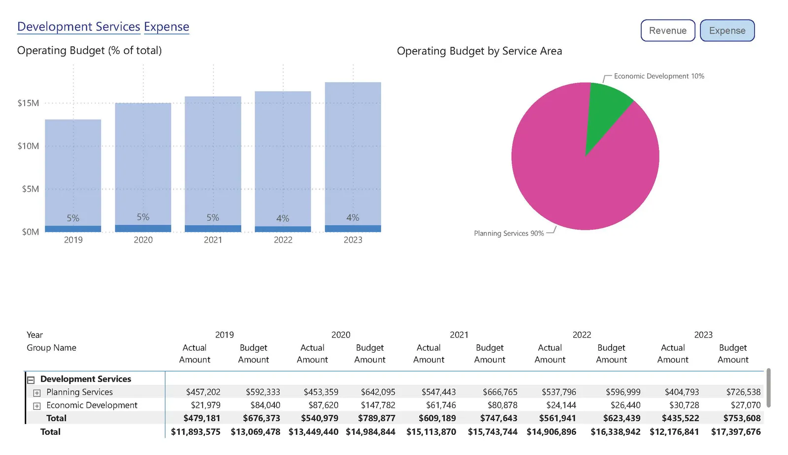 Charts showing Operating Budget (% of total) bar graph from 2019 to 2023 and a pie chart of Operating Budget by Service Area