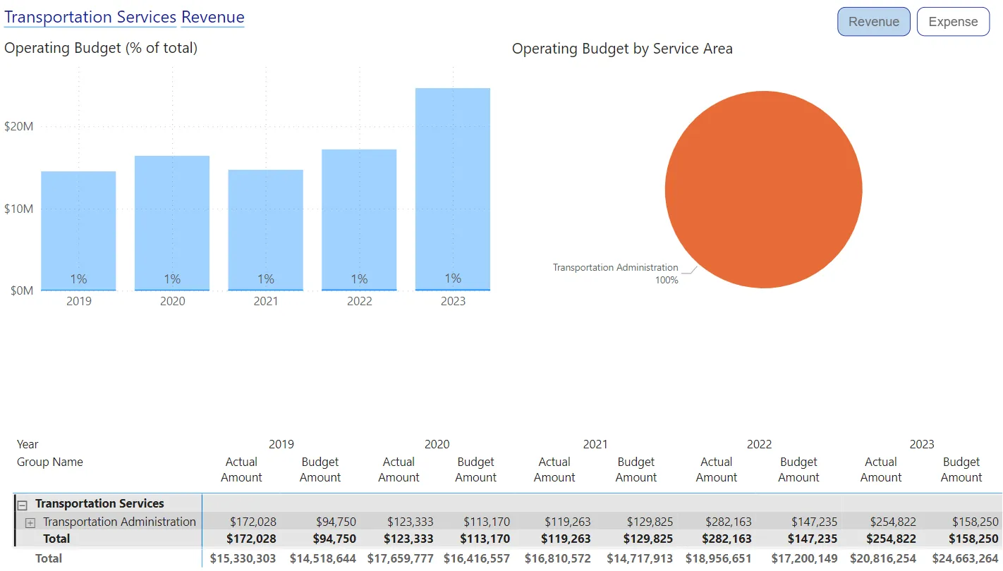Dashboard showing Transportation Services Revenue operating budget percentages from 2019 to 2023 and service area breakdown