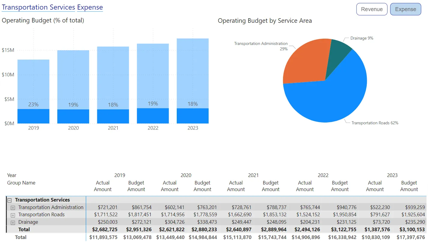 Dashboard showing Transportation Services Expense operating budget percentages from 2019 to 2023 and service area breakdown