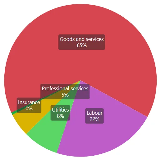 Pie chart illustrating Transportation Services expenses by object type
