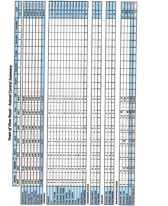 Town of View Royal - Animal Control Summary table for January to August 2023