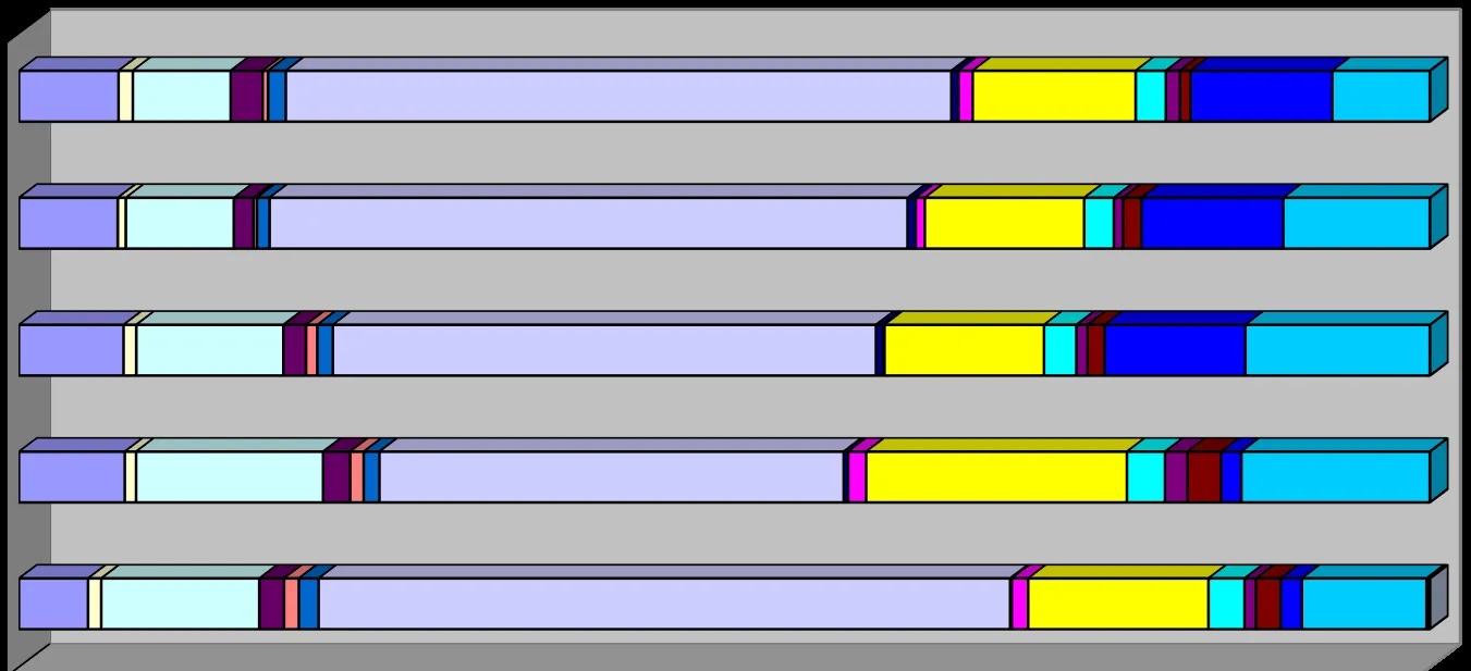 Stacked horizontal bar chart showing the annual composition of emergency calls by type from 2019 to 2023