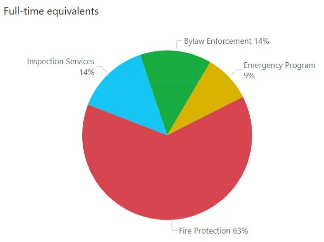 Pie chart showing breakdown of full-time equivalents: Fire Protection 63%, Inspection Services 14%, Bylaw Enforcement 14%, and Emergency Program 9%