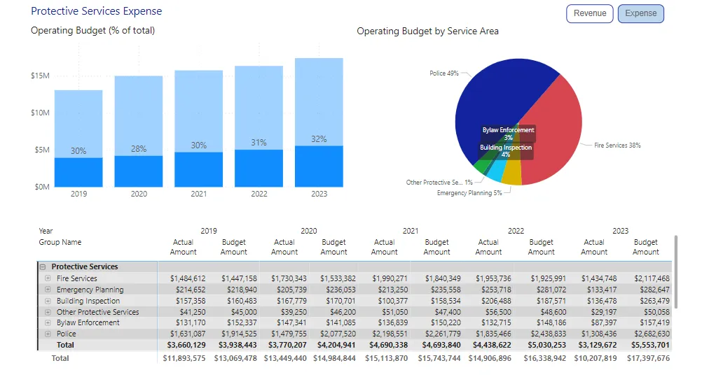 Bar chart showing Operating Budget as a percentage of total from 2019 to 2023 and a pie chart showing Operating Budget by Service Area