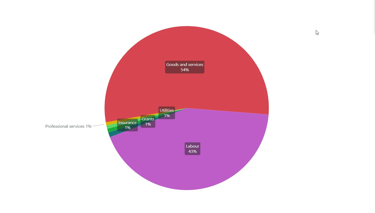 Pie chart showing Protective Services Expense by Object Type: Goods and services 54%, Labour 43%, Utilities 1%, Grants 1%, Insurance 1%, Professional services 1%