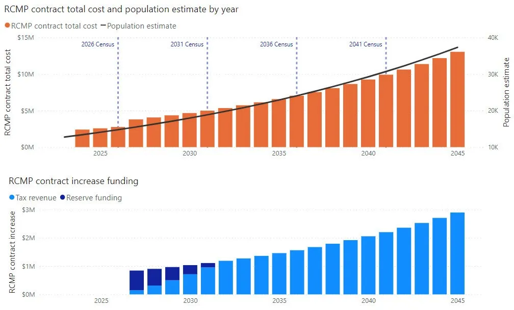 Two charts showing projections for Scenario C. The top chart displays RCMP contract total cost and population estimate by year from 2025 to 2045. The bottom chart shows the RCMP contract increase funding split between tax revenue and reserve funding.