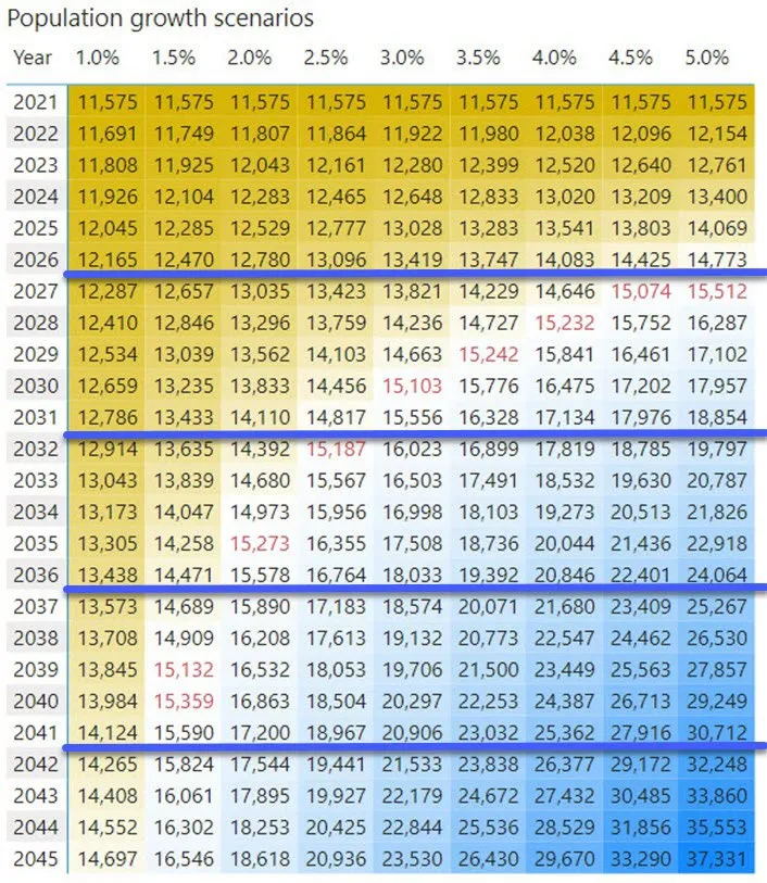 Population growth scenarios table with projected population figures from 2021 to 2045 across various annual growth percentage rates from 1.0% to 5.0%. Blue lines indicate census intervals.