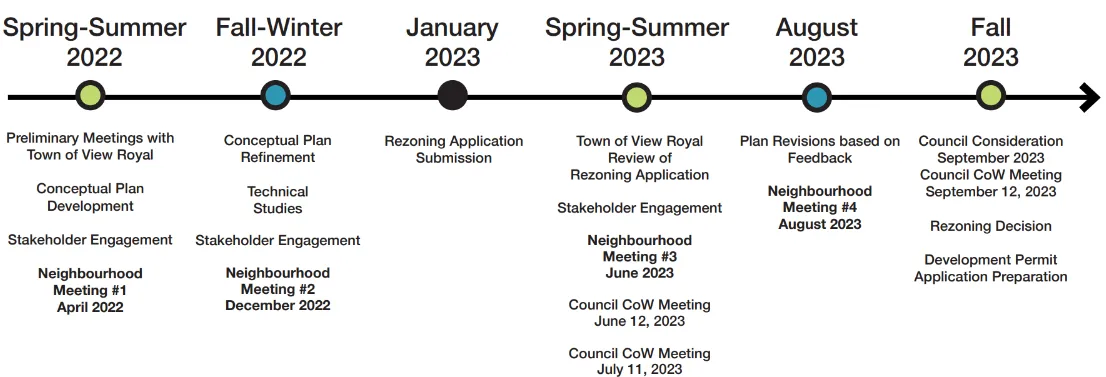 Timeline of the public engagement process from Spring-Summer 2022 to Fall 2023, including neighborhood meetings, application submission, and council reviews.