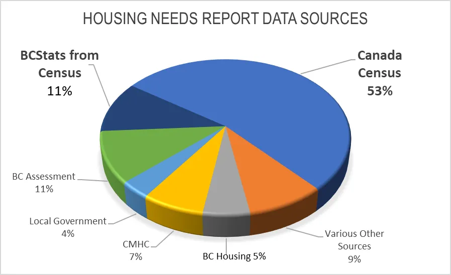 Pie chart titled 'HOUSING NEEDS REPORT DATA SOURCES' showing Canada Census at 53%, BC Stats from Census at 11%, BC Assessment at 11%, Various Other Sources at 9%, CMHC at 7%, BC Housing at 5%, and Local Government at 4%