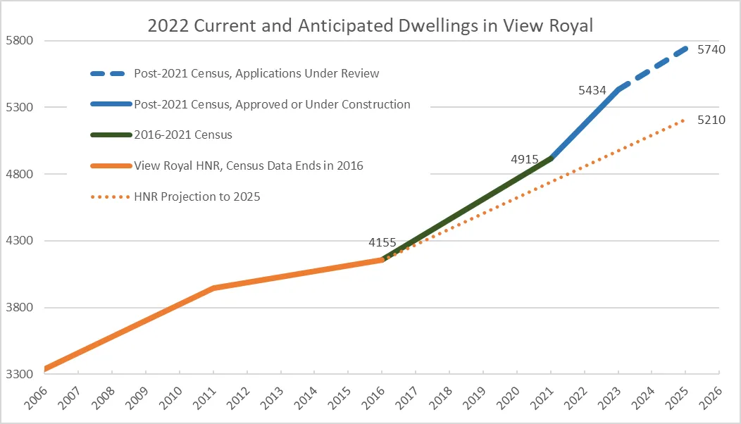 Line graph titled '2022 Current and Anticipated Dwellings in View Royal' showing historical data from 2006 to 2016, and various projected/actual paths from 2016 to 2026. Data points include 4155 dwellings in 2016, 4915 in 2021, 5434 in 2023, and a projection reaching 5740 by 2025/2026. The 2020 HNR projection to 5210 in 2025 is also shown.