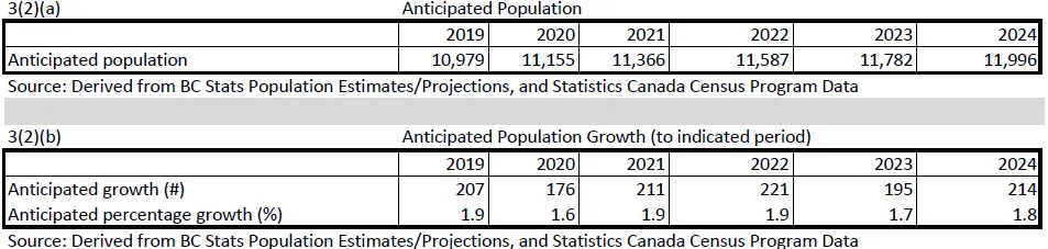 Two tables from the 2020 HNR. Table 3(2)(a) Anticipated Population for 2019-2024, showing values increasing from 10,979 to 11,996. Table 3(2)(b) Anticipated Population Growth showing yearly numeric and percentage increases.
