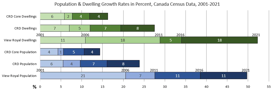 Horizontal bar chart titled 'Population & Dwelling Growth Rates in Percent, Canada Census Data, 2001-2021'. It compares CRD Core Dwellings, CRD Dwellings, View Royal Dwellings, CRD Core Population, CRD Population, and View Royal Population across four census periods: 2001, 2006, 2011, 2016, and 2021.
