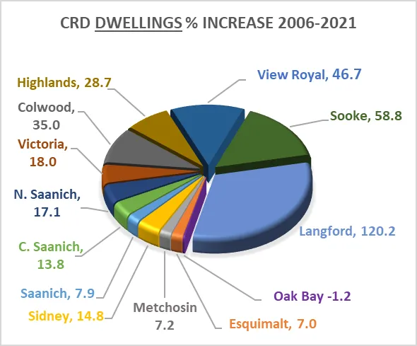 Pie chart titled 'CRD DWELLINGS % INCREASE 2006-2021' showing Langford at 120.2%, Sooke at 58.8%, View Royal at 46.7%, Colwood at 35.0%, and others.