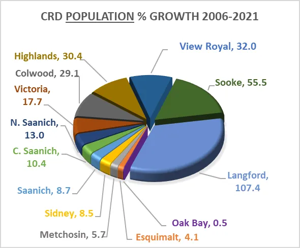 Pie chart titled 'CRD POPULATION % GROWTH 2006-2021' showing Langford at 107.4%, Sooke at 55.5%, View Royal at 32.0%, Highlands at 30.4%, and others.