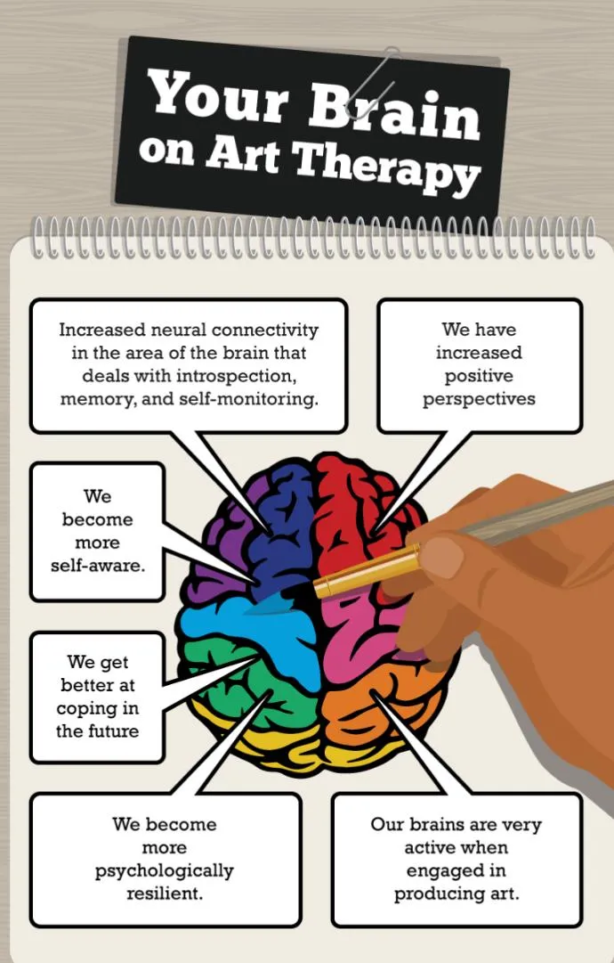 Infographic titled "Your Brain on Art Therapy" detailing neurological and psychological benefits of art