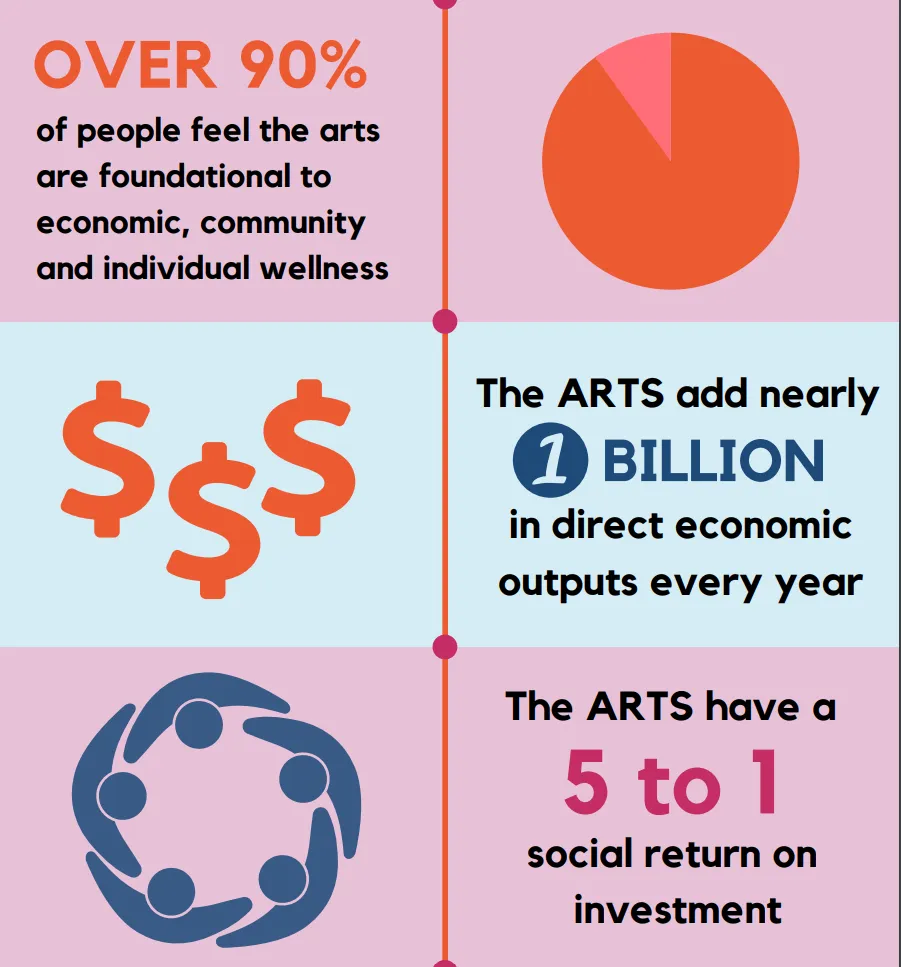 Infographic showing dollar signs, a group icon, and a pie chart related to economic and social impacts