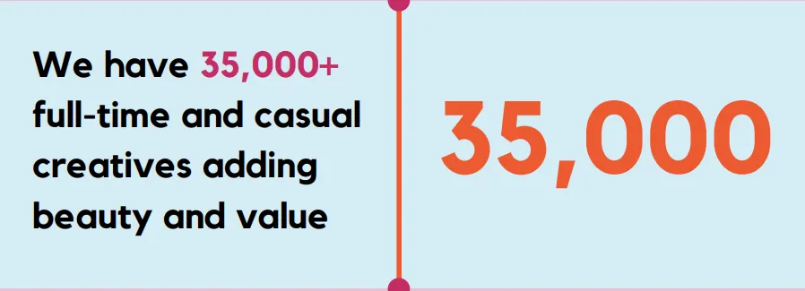 Graphic highlighting the number 35,000 for creatives in the region
