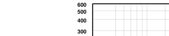 Intensity axis upper scale 300-600