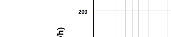 Intensity axis value 200