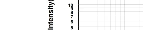 Intensity axis values 5-10