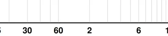 Duration axis values 30, 60 minutes and 2, 6 hours