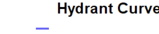 Title text "Hydrant Curve"