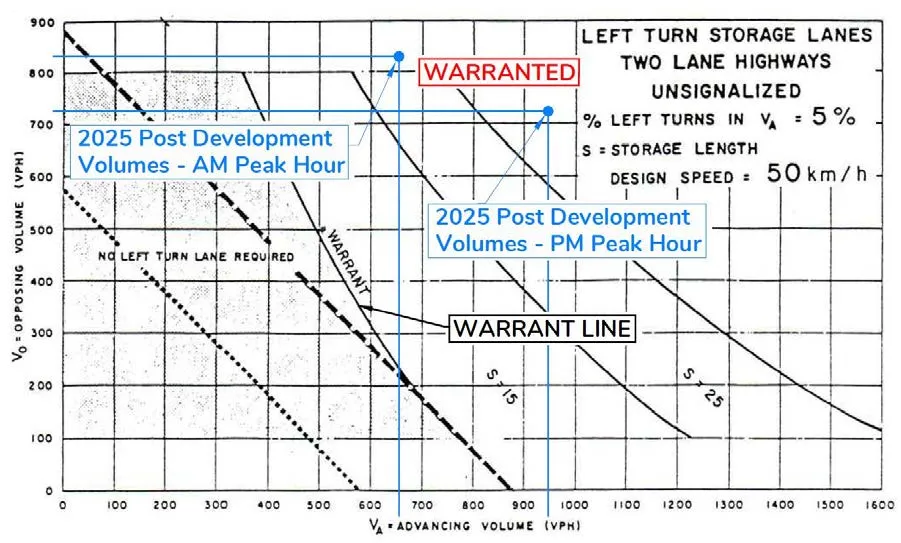 Left Turn Lane Warrant Review chart showing volumes versus warrant lines for AM and PM peak hours