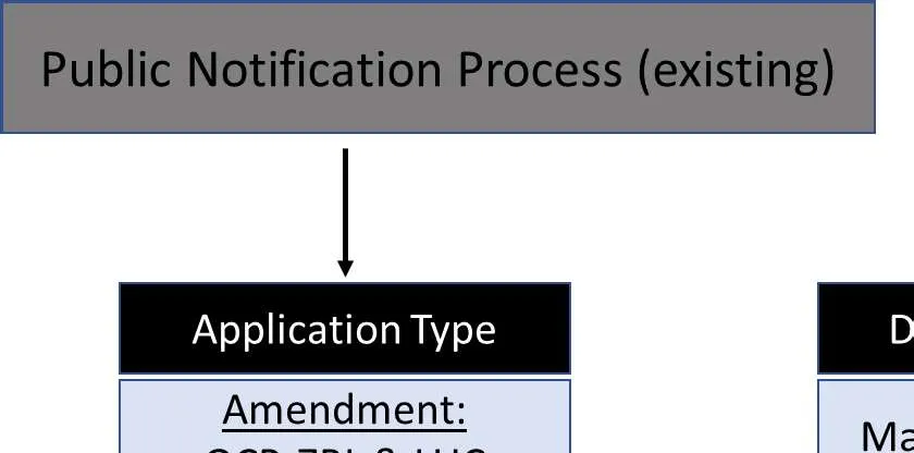 Public Notification Process (existing) diagram title