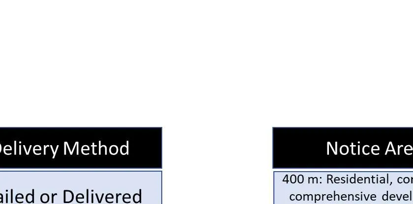 Delivery Method section of notification flowchart
