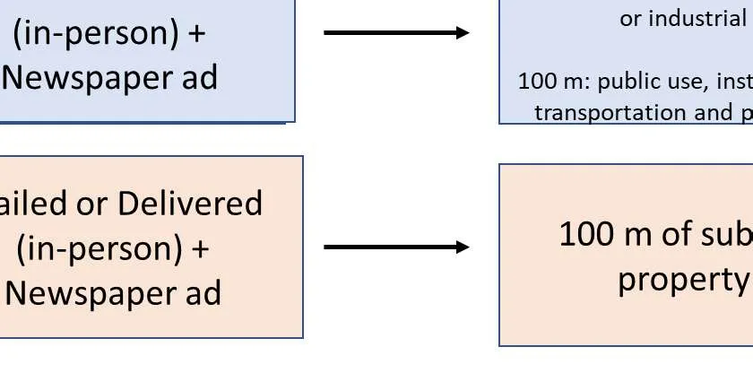 Notice Area section of notification flowchart