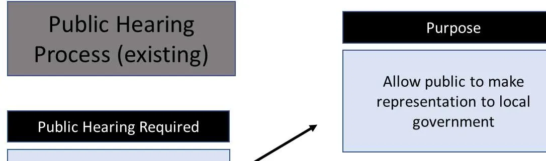 Public Hearing Required and Waiving a Public Hearing diagram criteria